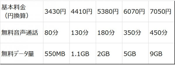 SKTのLTE基本料金の例