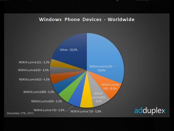 Windows Phoneの中で最も売れているのが低価格モデルだ 
