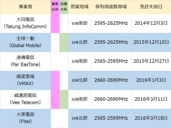 台湾WiMAX事業者の現状と免許更新時期
