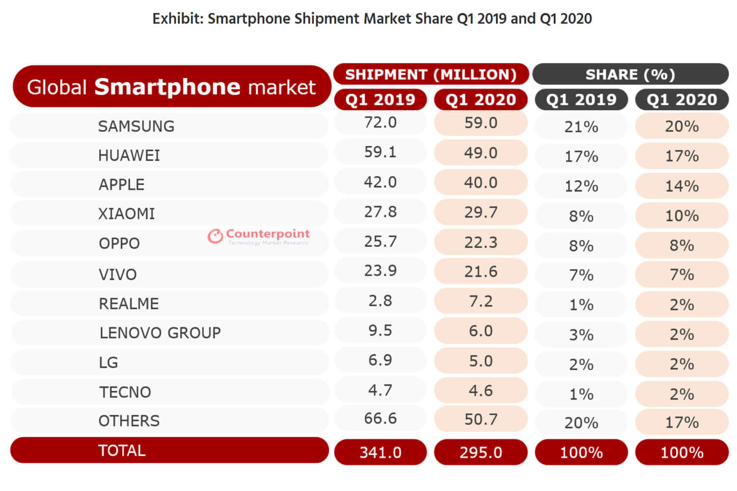 ファーウェイの大きな落ち込みが目立った第1四半期
